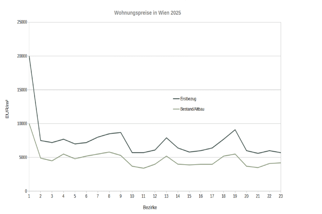 Wiener Wohnungsmarkt 2025 als Diagram