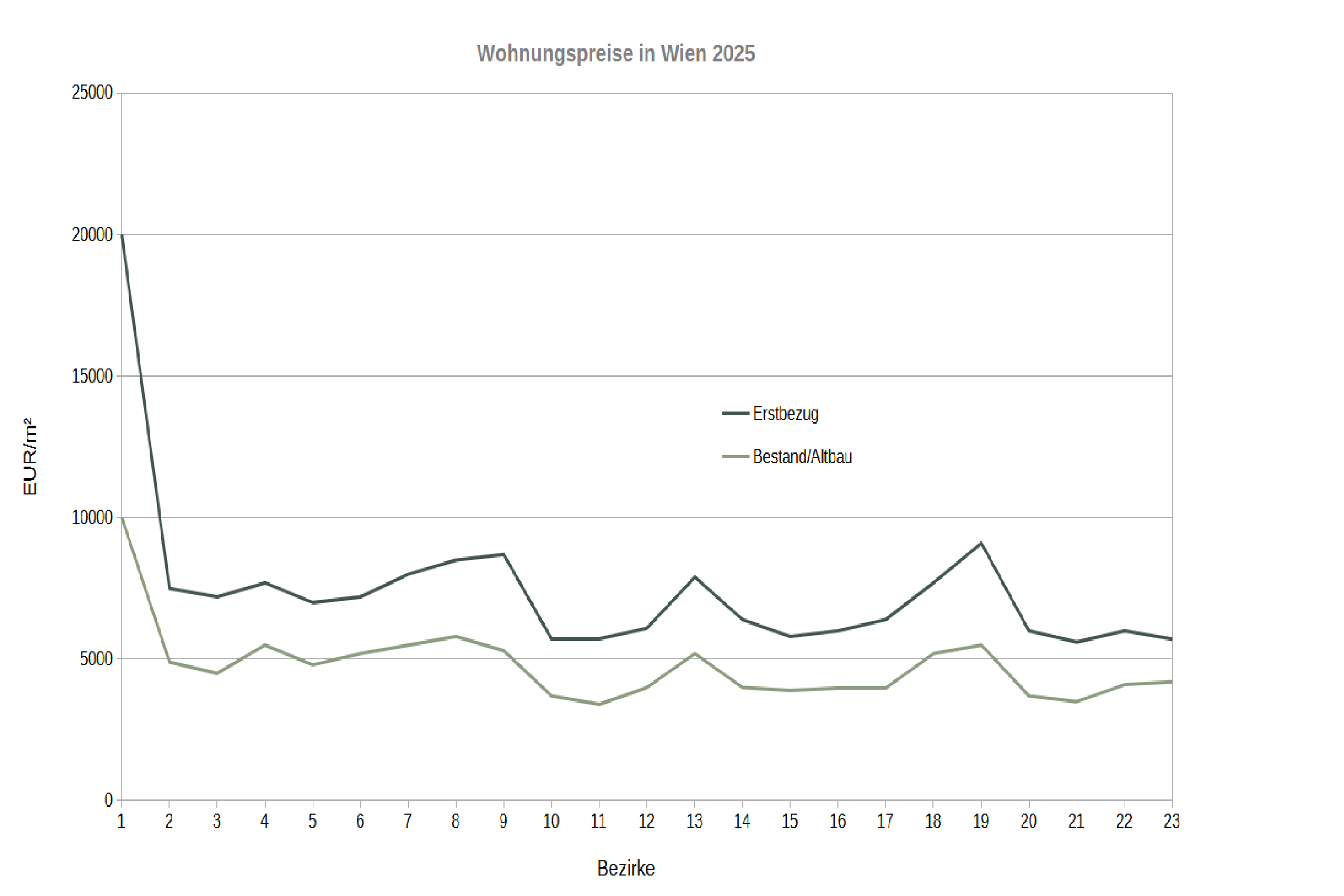 Wiener Wohnungsmarkt 2025 als Diagram