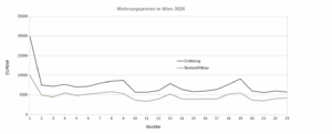 Wiener Wohnungsmarkt 2025 als Diagram