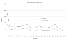 Wiener Wohnungsmarkt 2025 als Diagram