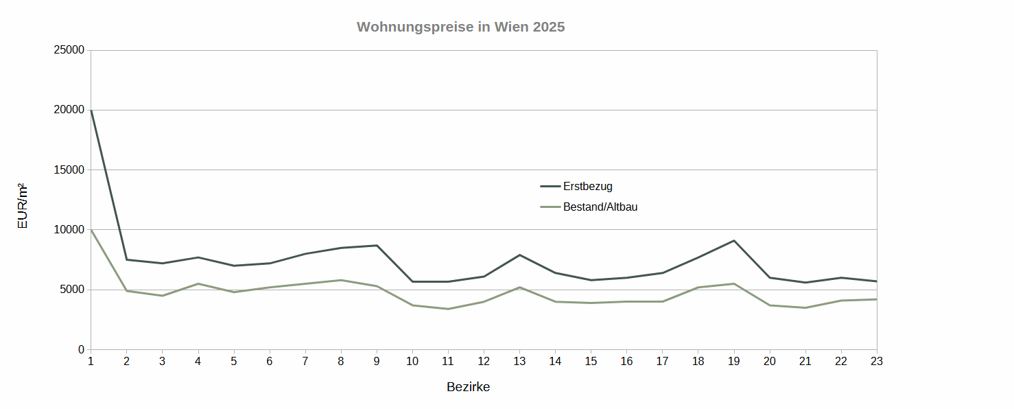 Wiener Wohnungsmarkt 2025 als Diagram